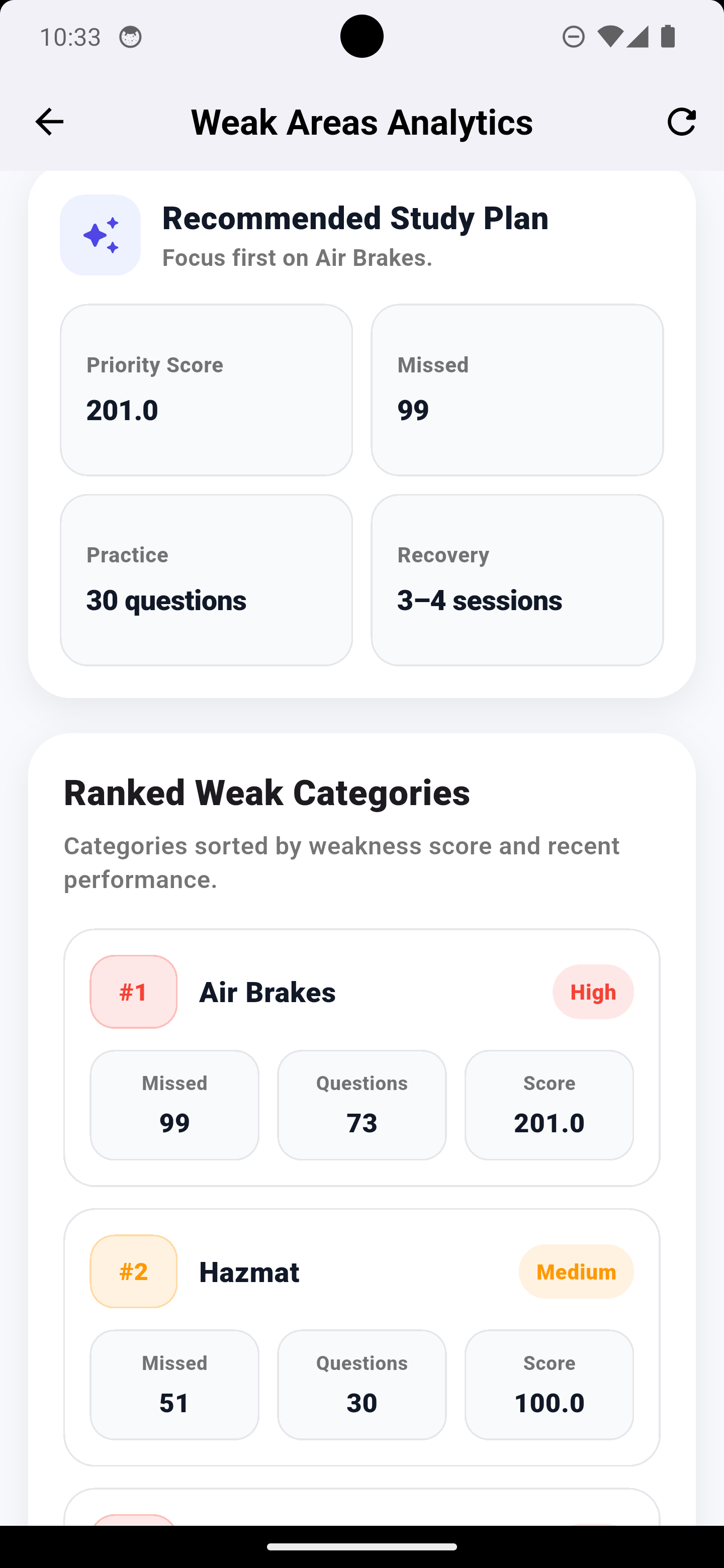 Ranked weak categories